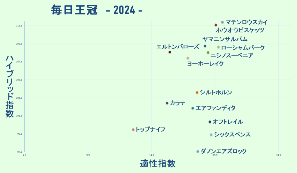 2024　毎日王冠　マトリクス